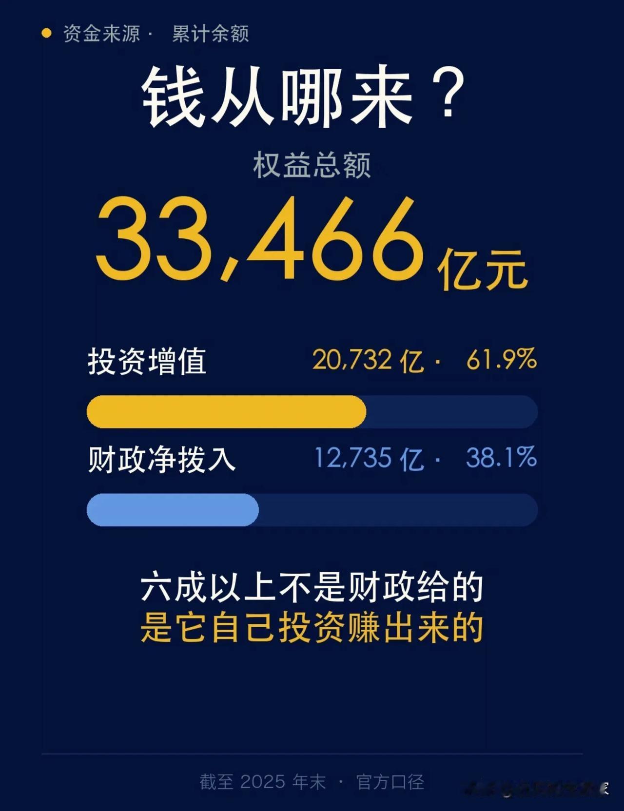 3.35万亿全国社保基金，这笔国家养老压舱石，很多人都理解错了！
 
🔍先分清