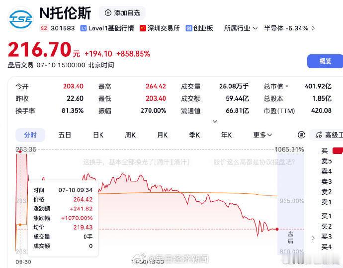 【半导体新股上市首日暴涨10倍，中一签浮盈12万】半导体新股中一签浮盈12万 7
