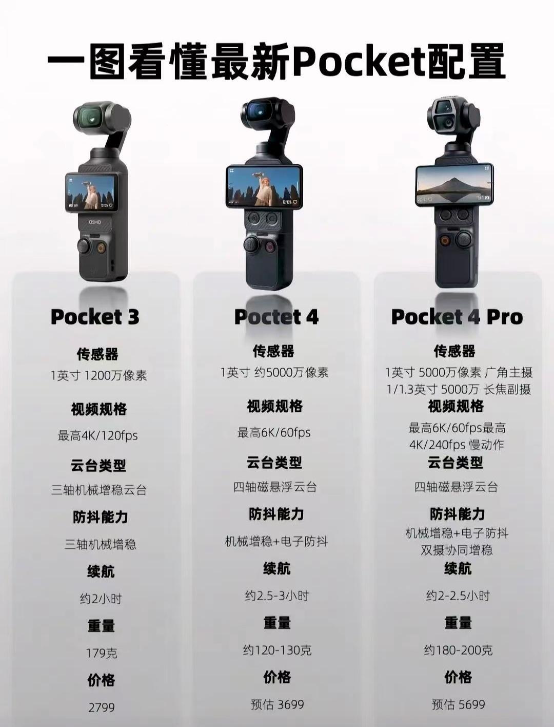 连想都不用想，必须直接上Pocket4 Pro 