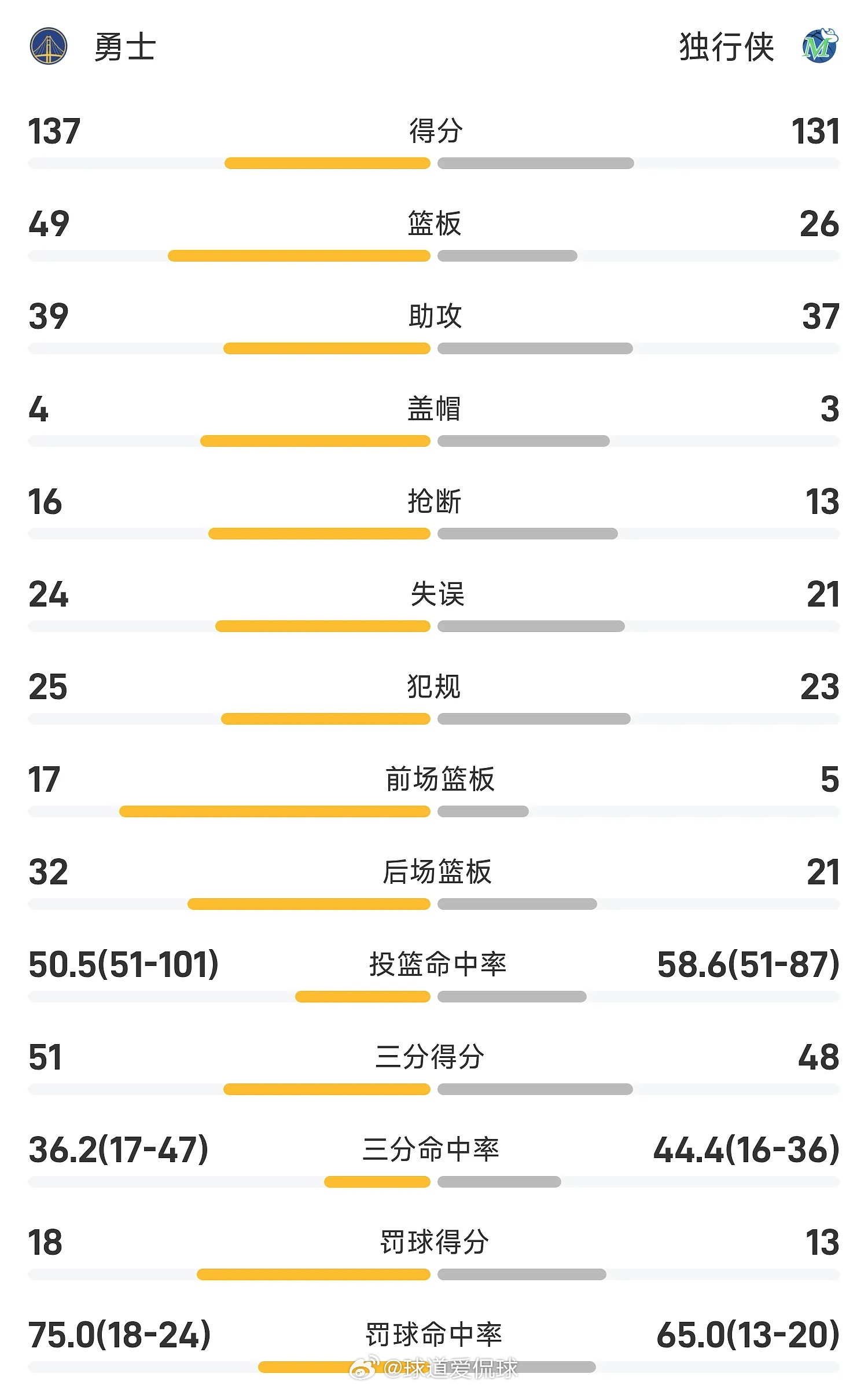 03月24日讯 25/26赛季NBA 常规赛，独行侠对阵勇士。双方全场战罢，独行