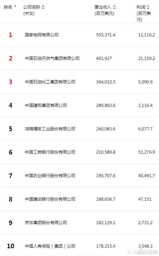 最新中国500强第二第三都是油，真强！