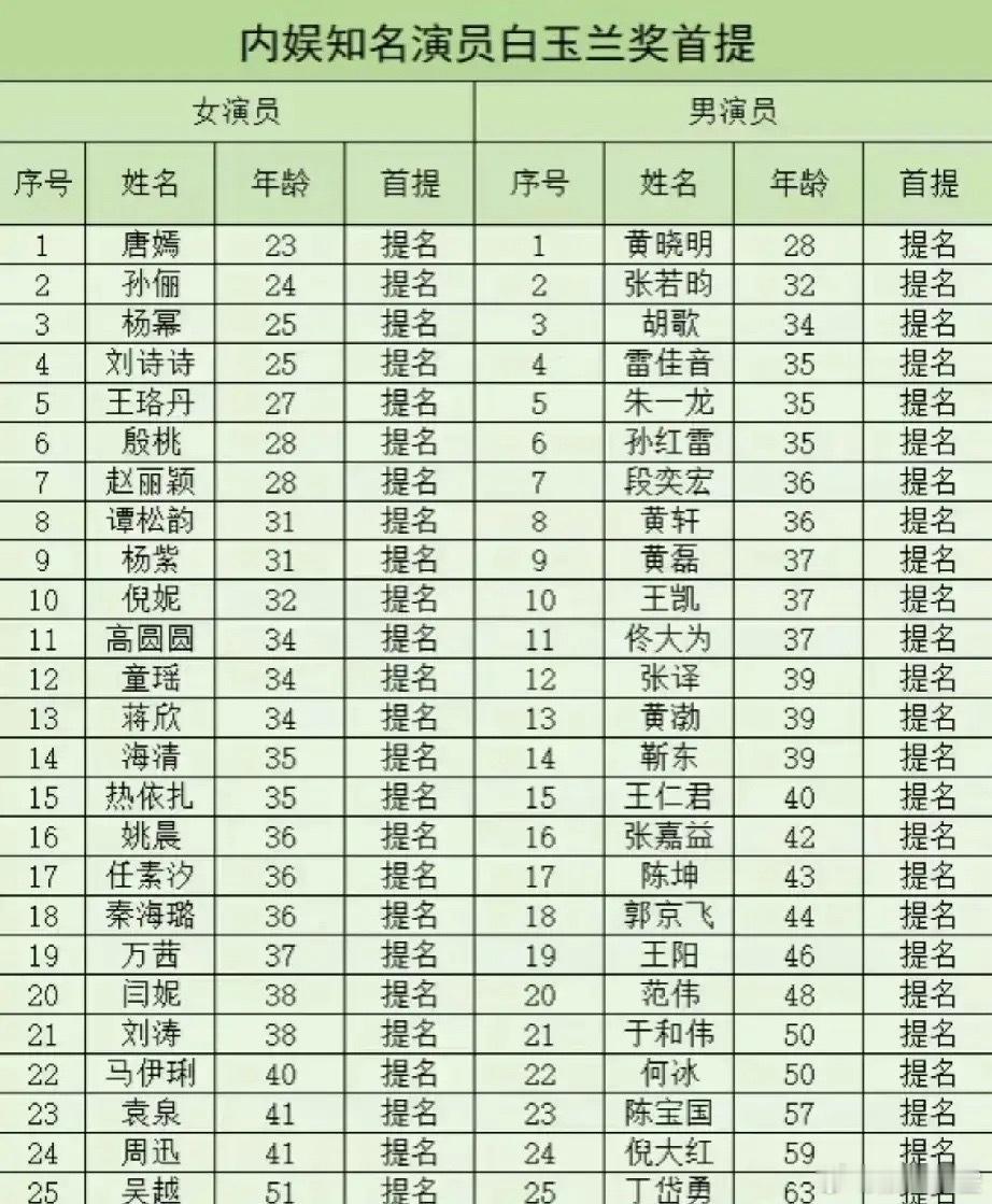 23岁唐嫣竟是最年轻白玉兰提名者？一张表炸出娱乐圈隐藏真相！原来这些演员的首提年