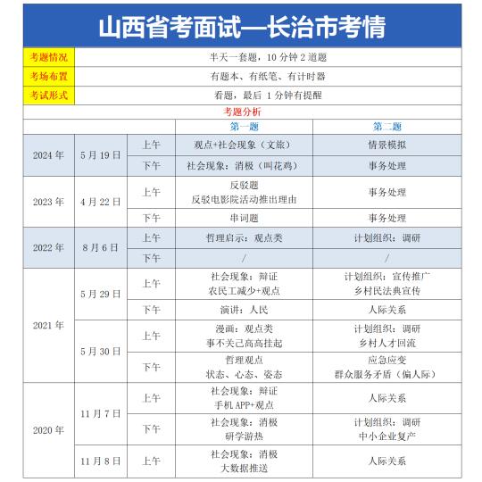 25山西省考面试—长治市面试考情分析