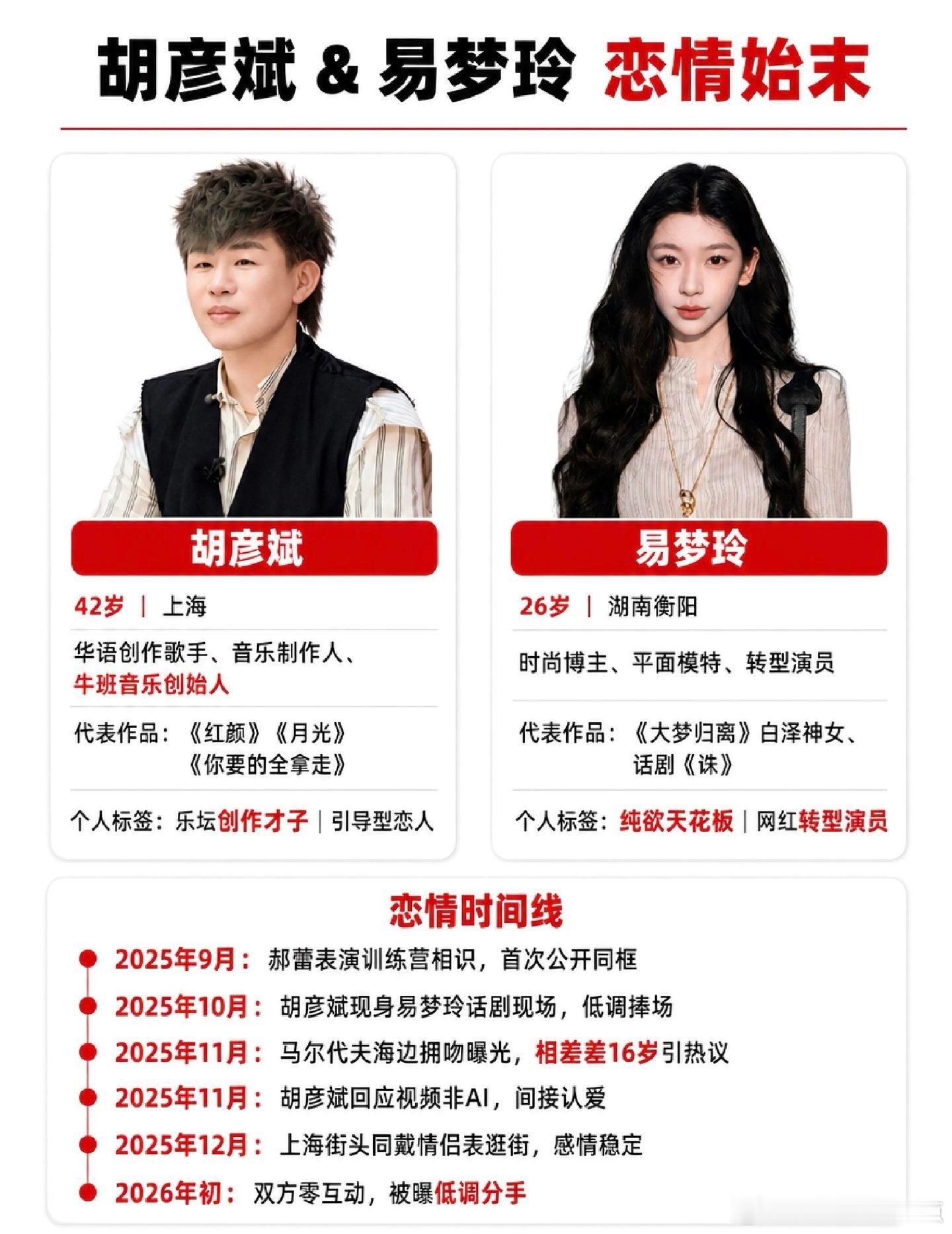 相差 16 岁的爱恋，终究没能长久。胡彦斌 易梦玲 胡彦斌易梦玲恋情 娱乐圈 明