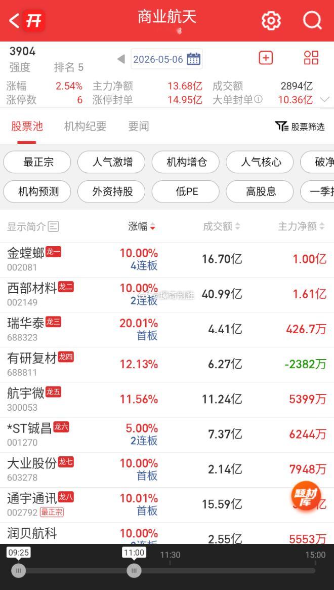 商业航天概念震荡走强，再升科技触及涨停，股价续创历史新高，西部材料、通宇通讯此前