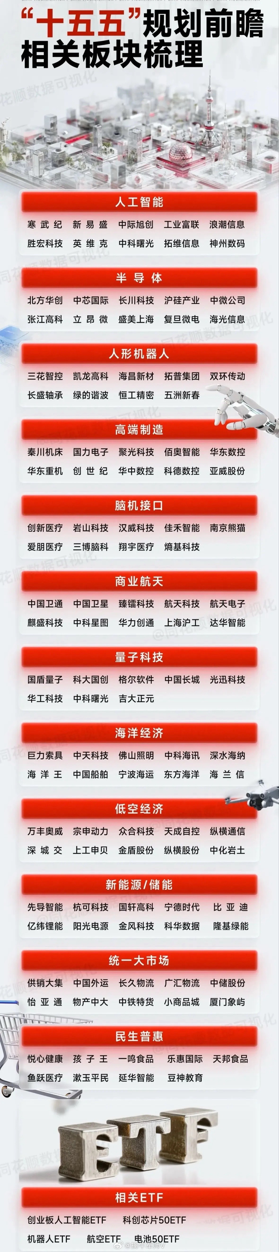 十五五规划相关板块及龙头公司汇总！！      大家都知道我国每五年一个规划，即