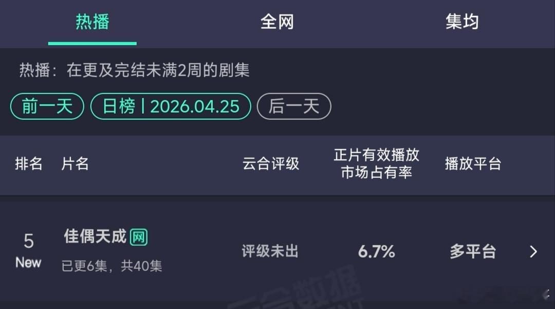 任嘉伦的佳偶天成首日云合占比6.7%有个1200万播放量左右，近期新剧很不错的开