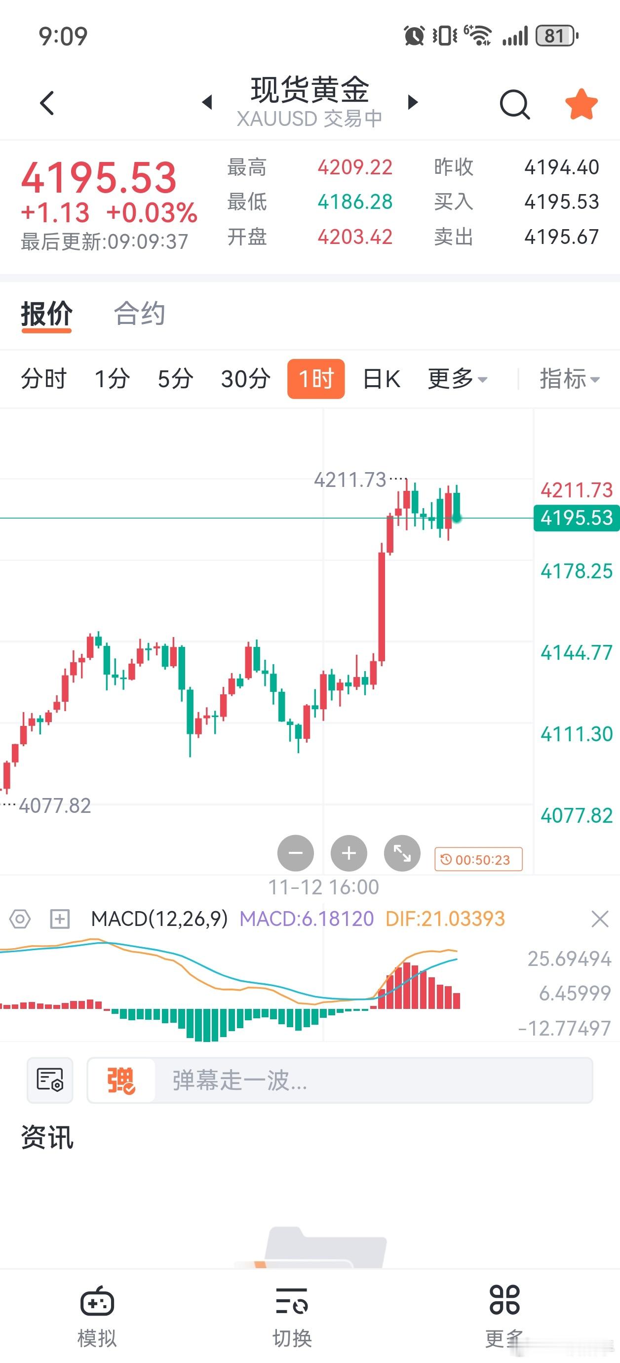 黄金价格突破4149后顺势拉涨，直接到了4210之上