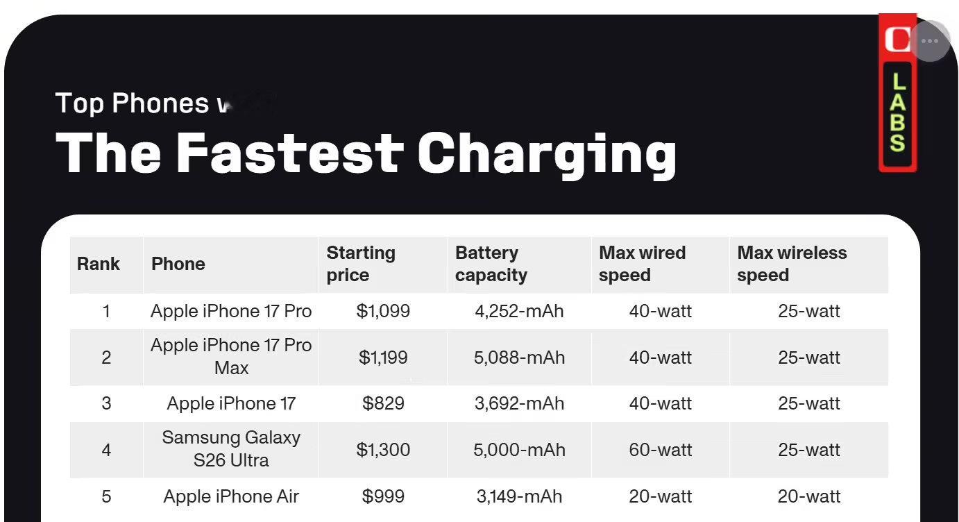 【iPhone17Pro充电表现登顶】5月14日，科技媒体 CNET 发布博文，