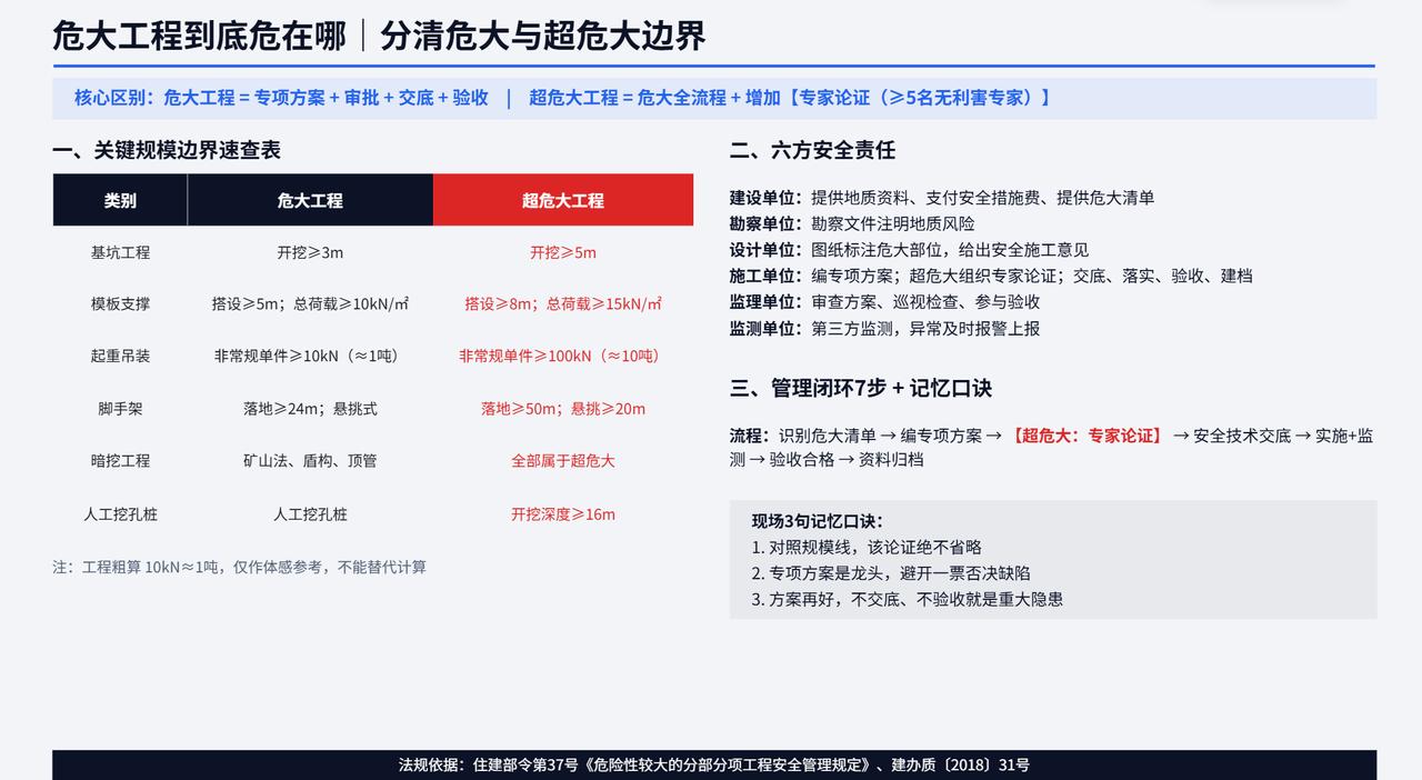 工程安全底线：一文看懂危大工程管理闭环
🔴 核心区别：超危大比危大多了一个【专
