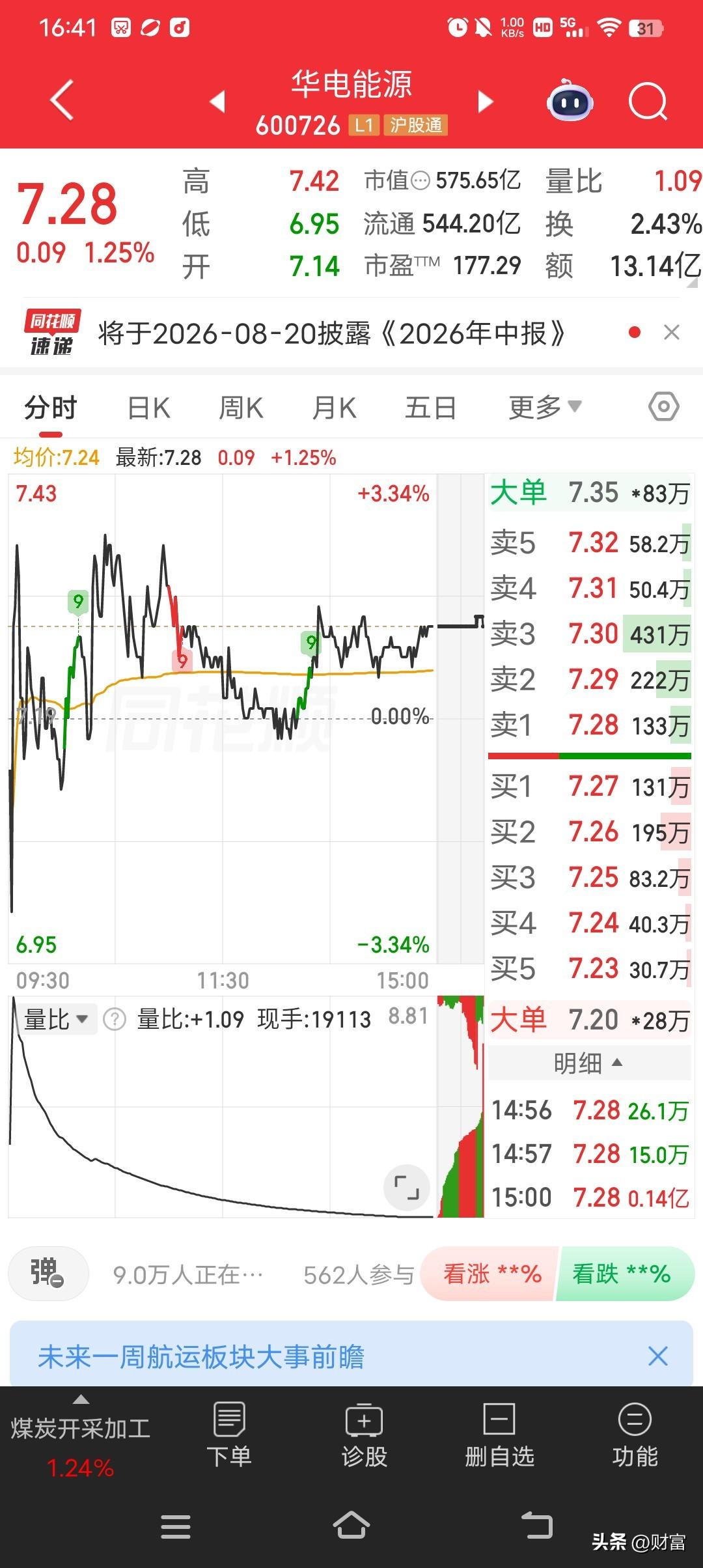 华电能源这只股最近挺受关注，7.28这个价位处于多空关键区域。2026年6月29