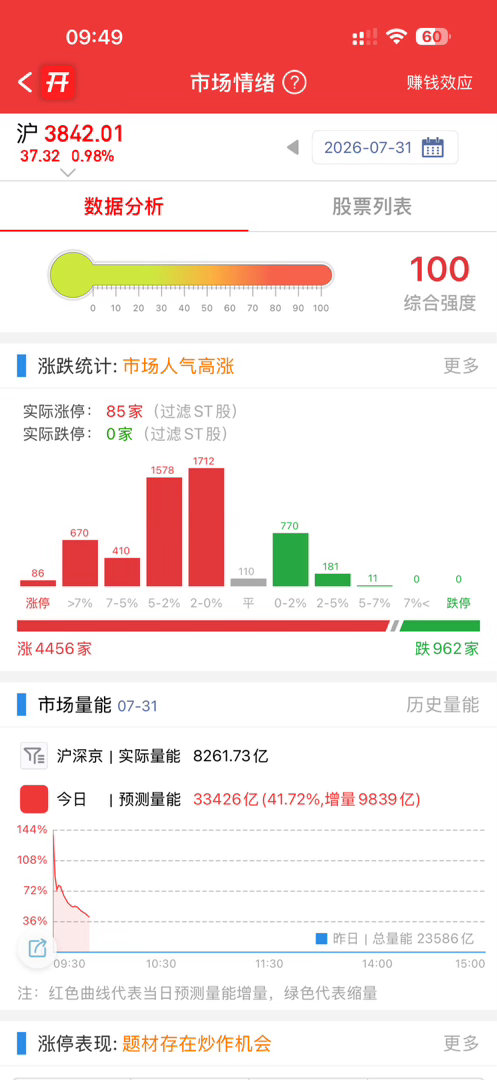 昨天抄底是对的，但是我方向错了不过还是很开心，看到大家回血真的很不容易，迎接七月