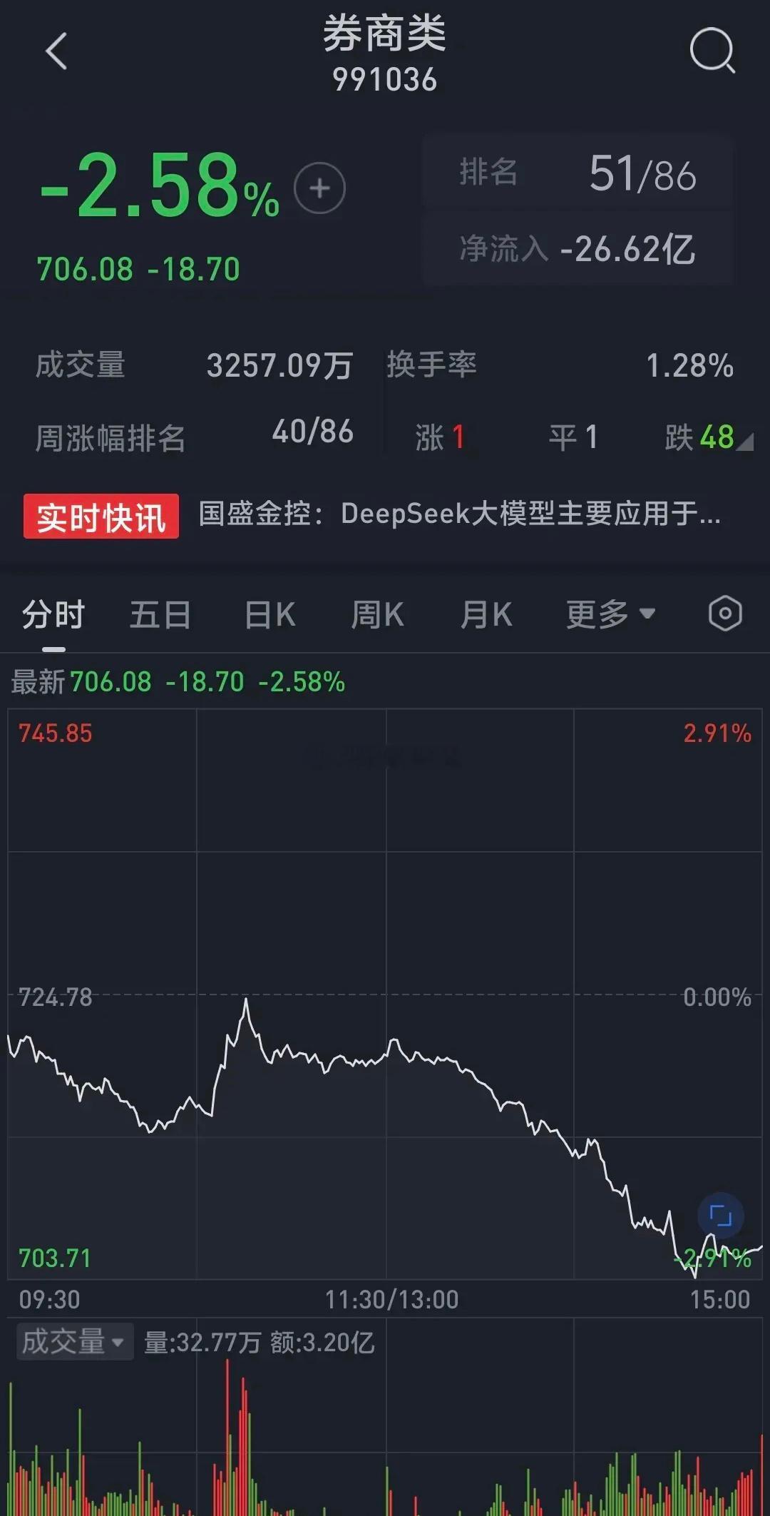 券商股惨烈暴跌2.58%，锦龙股份暴跌4.56%，国盛金控暴跌4.14%，首创证