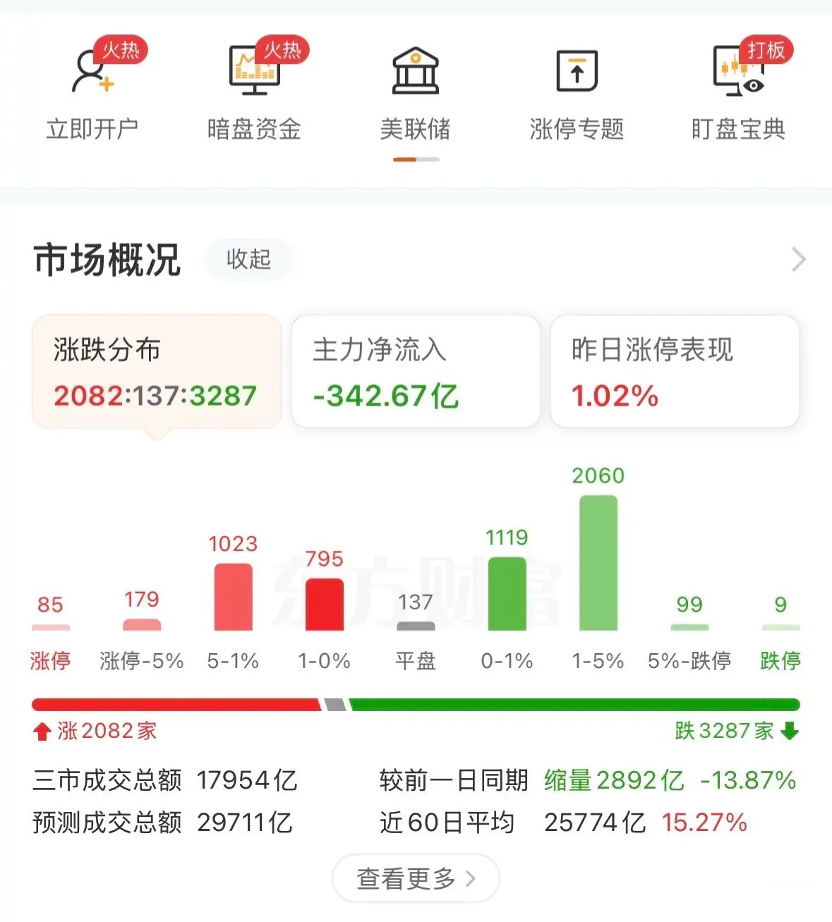 市场波动加剧，指数探底回升，调整已经完啦？接下来如何应对？上午三大指数剧烈震荡，