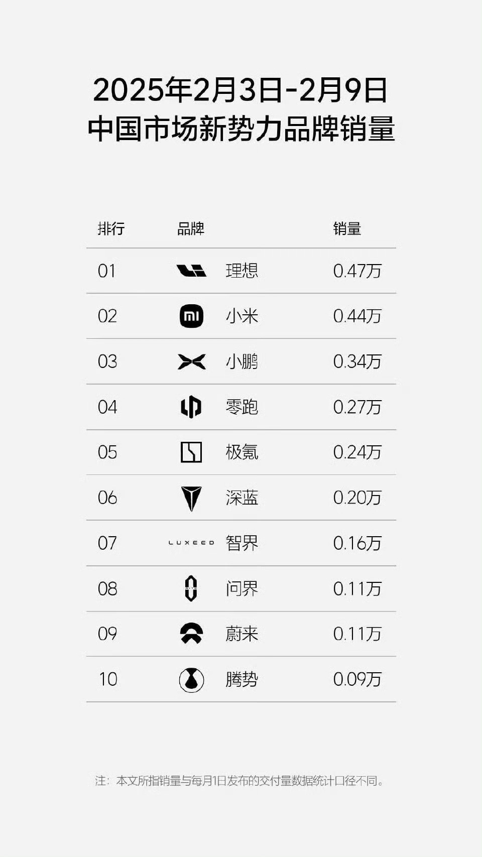 2月3日-2月9日中国市场新势力品牌销量出来了，理想0.47万，小米0.44万，