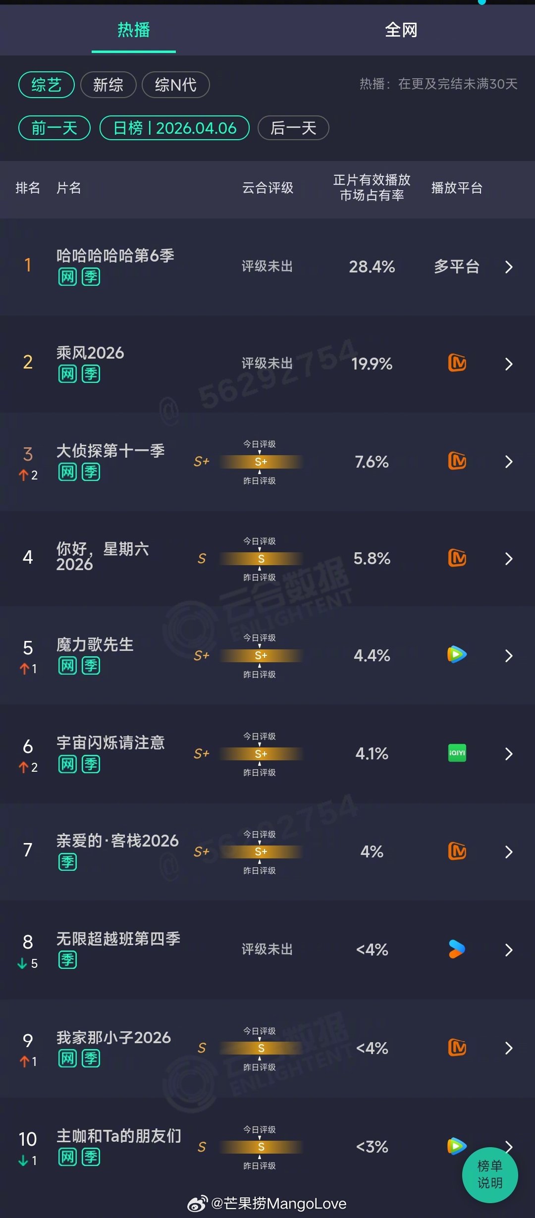 2026年04月06日云合综艺正片有效播放量市占率TOP101 哈哈哈哈哈第6季