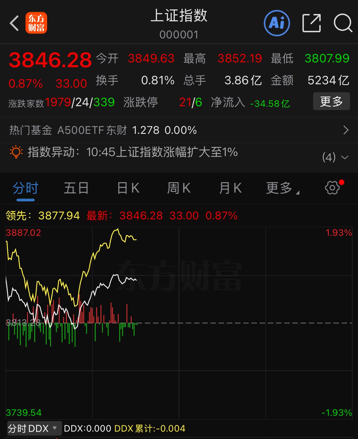 之所以走出这种行情，主要有两点原因，一是A股在技术面上年线支撑还未得到有效确认，