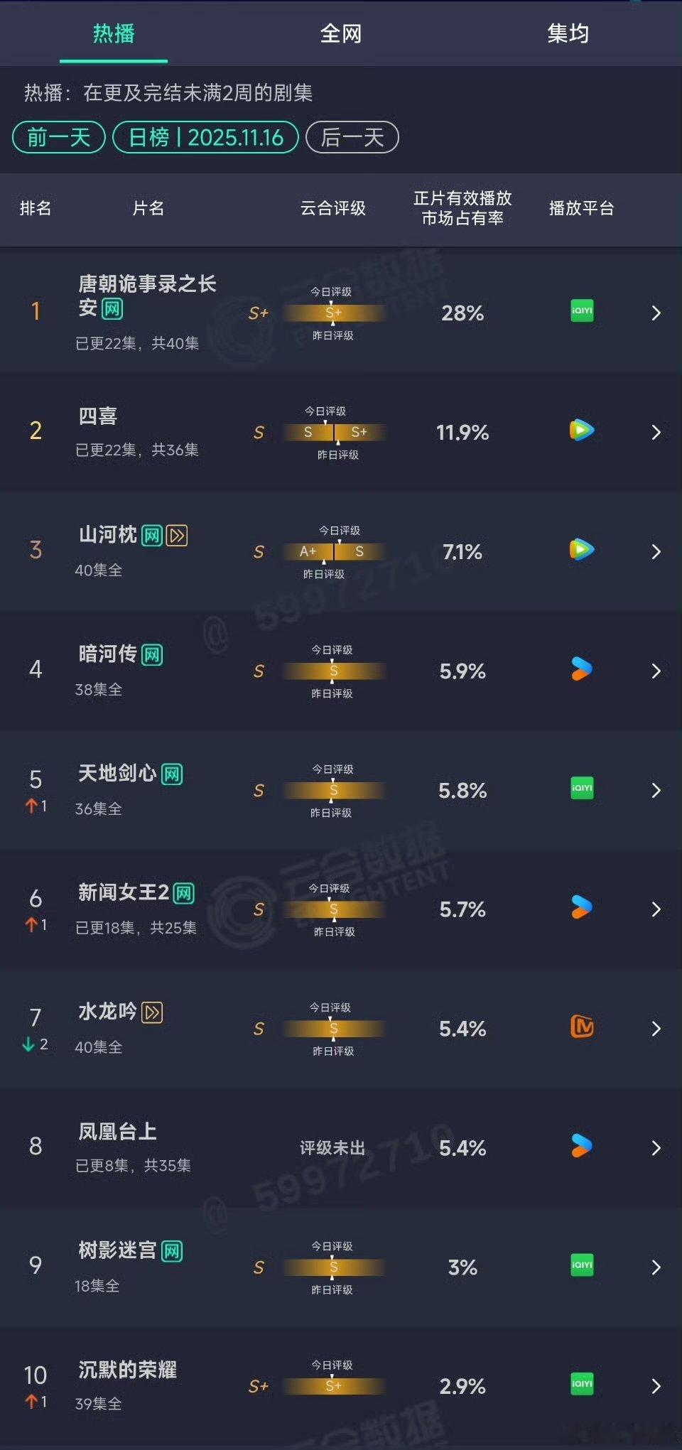 唐朝诡事录3云合28% 