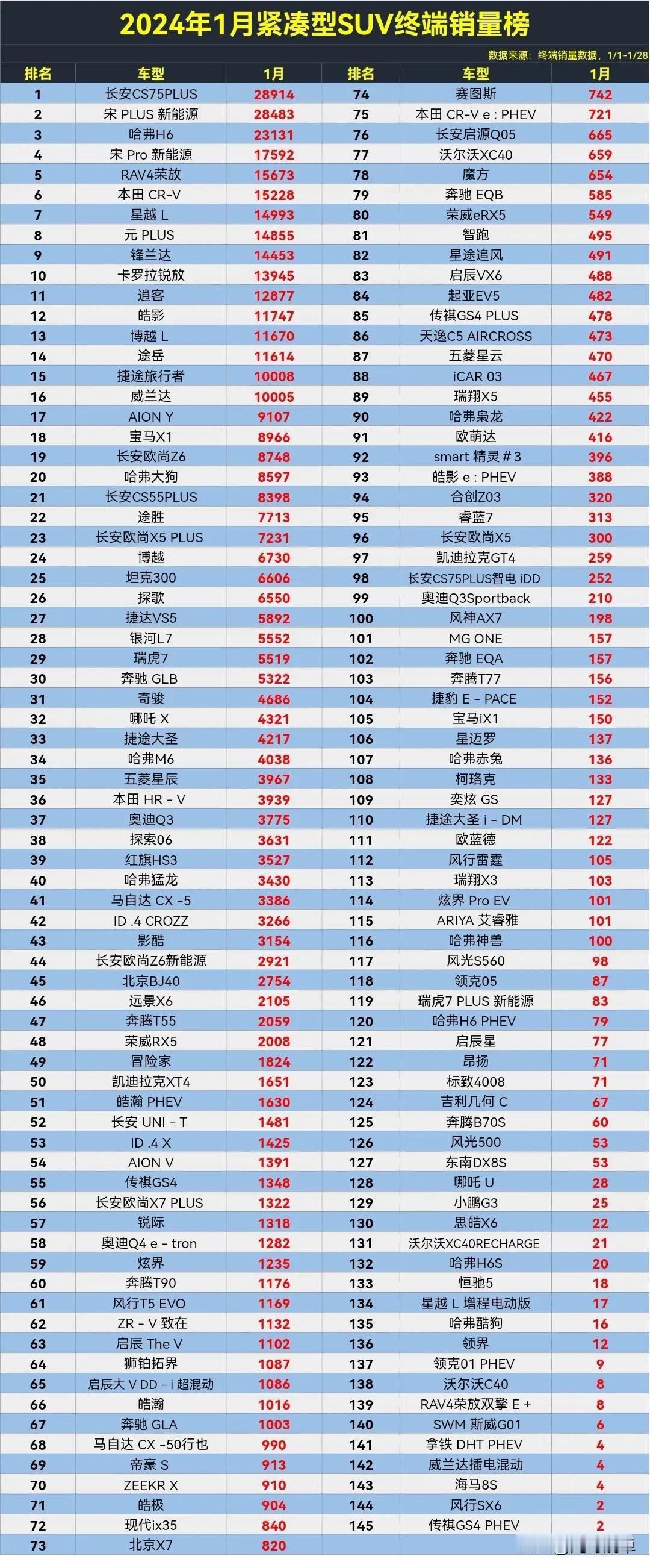 2024年1月紧凑型SUV终端销量排行榜，第一名长安CS75PLUS，第二名比亚