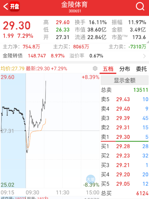 $金陵体育 sz300651$ 连苏超都轮了，量化新规落地，目前看起来没啥影响。