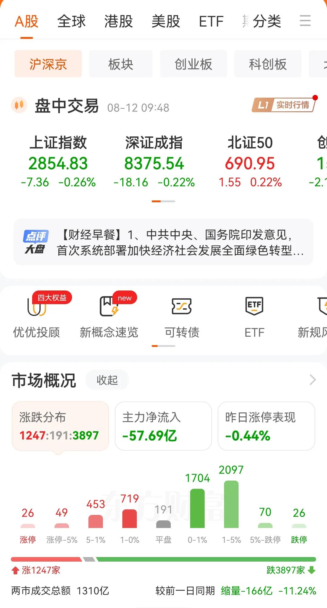 周一开盘18分钟，主力资金已经流出57亿了，现在的A股市场，只要主力资金大幅度流