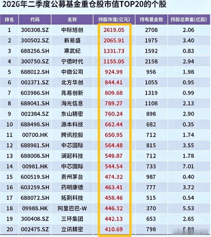 知道7月开始为啥疯狂砸科技了，因为二季度机构抱团确实过头，拥挤度实在太高了！大家