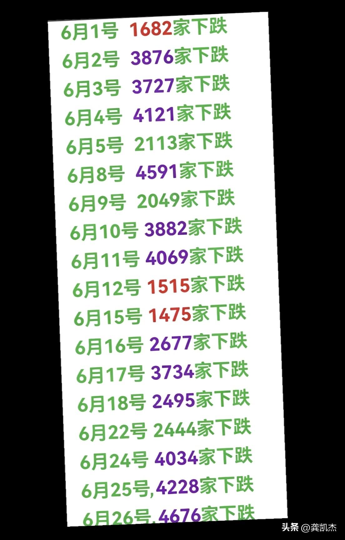6月份每天下跌家数统计，这样的行情，活着都不容易啊！