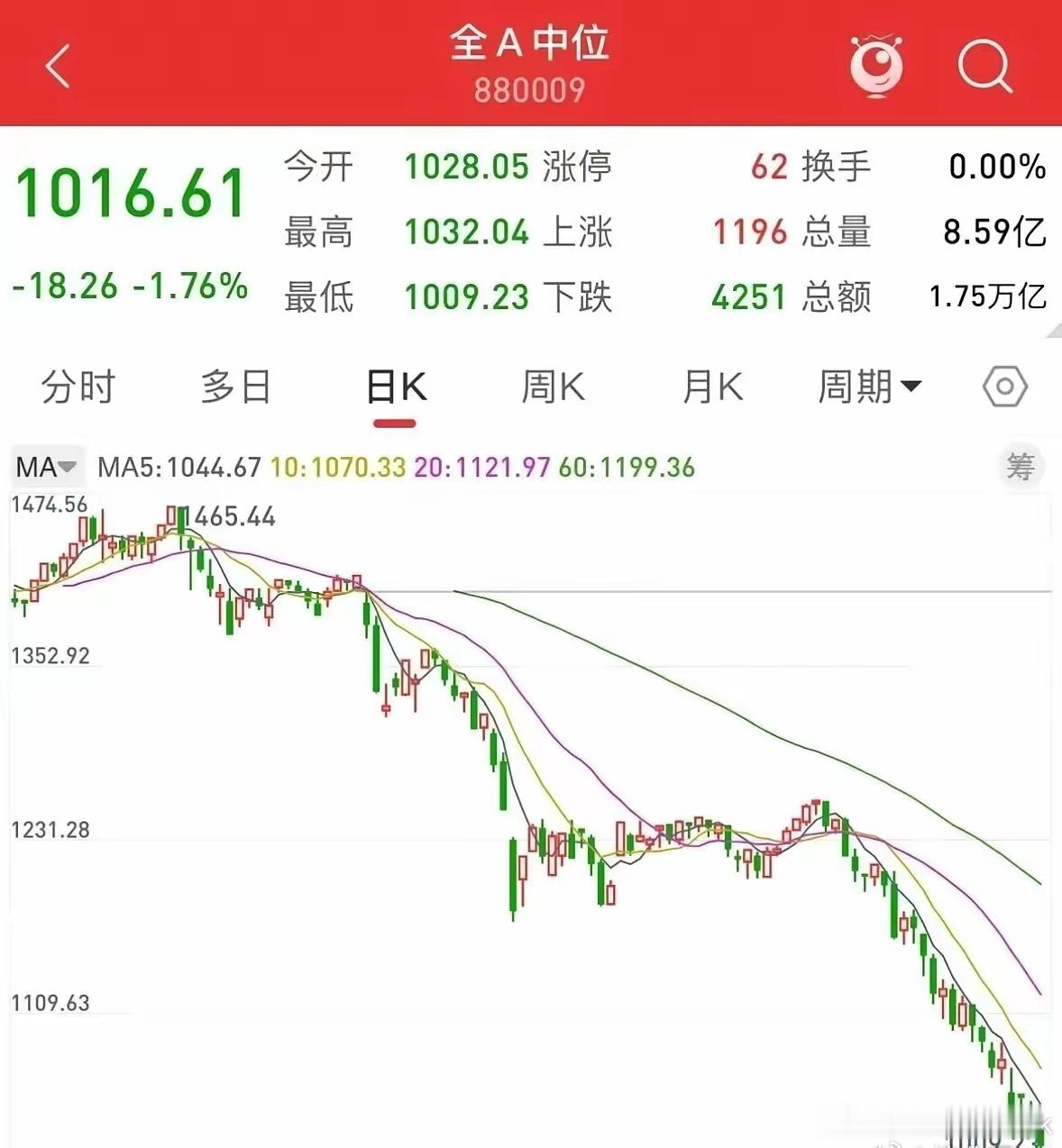当下市场明显呈现指数牛、个股熊的分化格局，而通达信的全A中位数指数，最能直观反映
