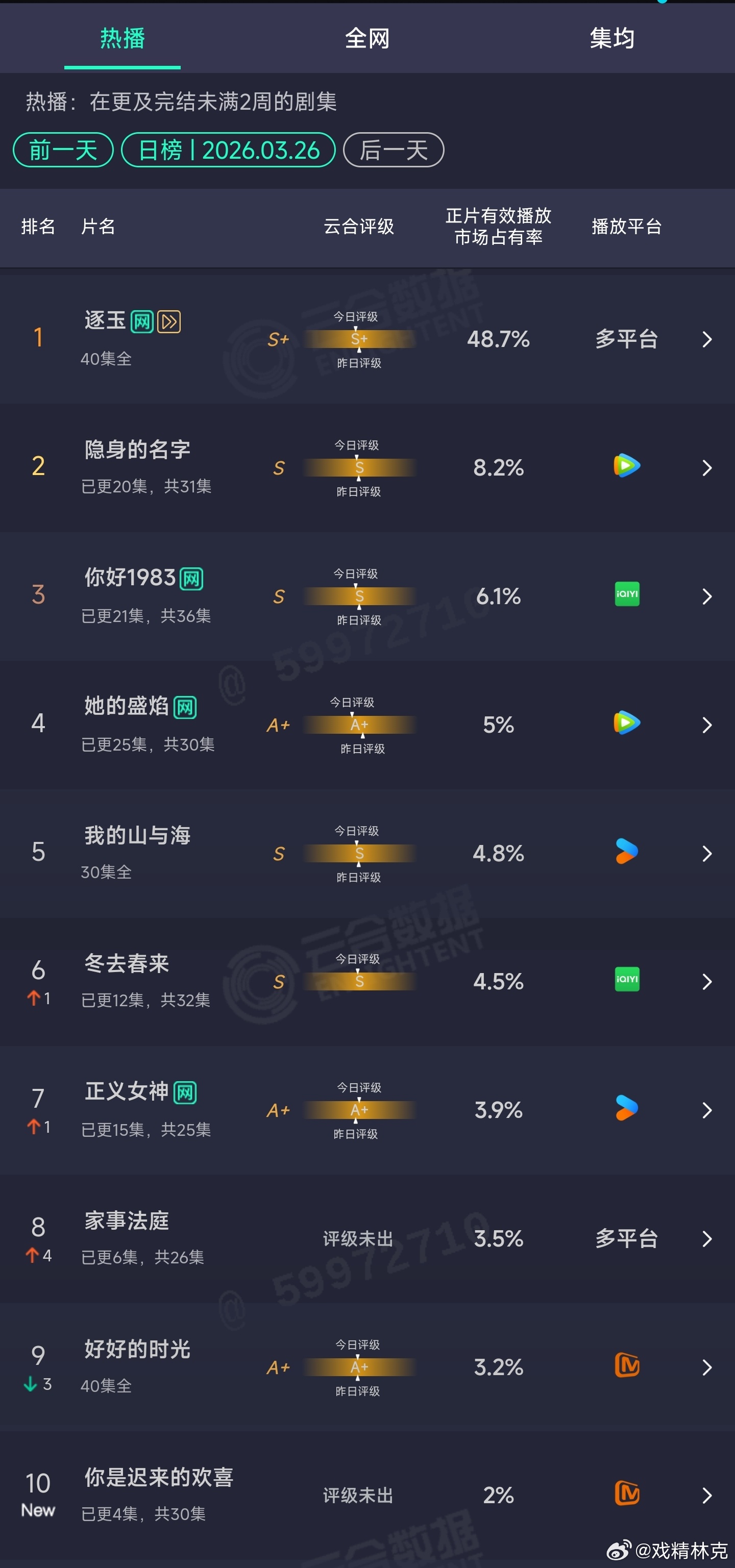 3.26云合：逐玉48.7%