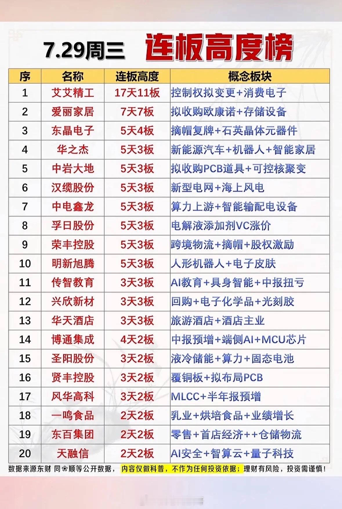 7.29连板高度榜  揭晓！🔥📈📈📈7月29日的A股市场太刺激了，走出深