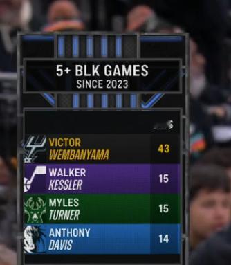 ▲2023年开始，贡献单场5+次帽的场次数▲文班遥遥领先NBA