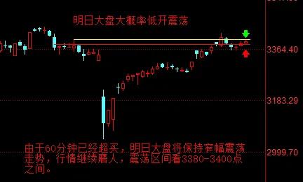 【5月21日收评：由于60分钟已经超买 明日大盘大概率低开震荡 震荡区间看338