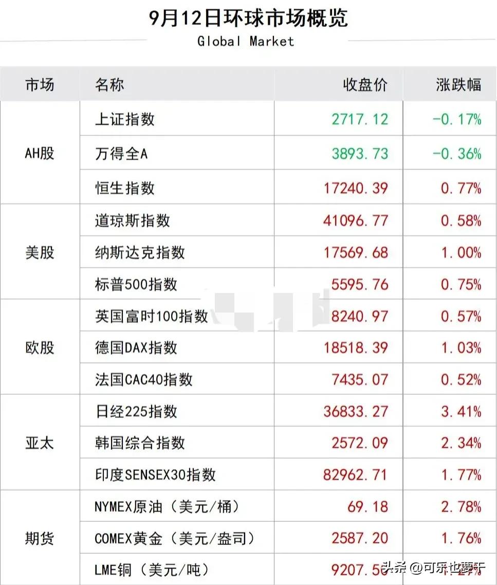 哈哈，万花丛中一点绿！如果要用成语来形容大A的话，我想到了一枝独秀、我行我素、鹤