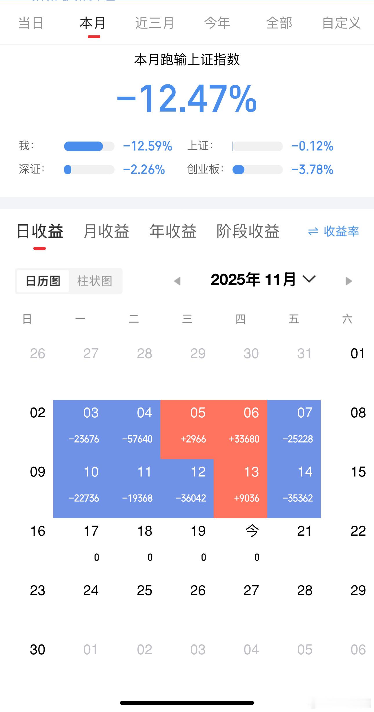 本月亏大发了，上周止损后，大号一直没买，实在服了这行情！！！！ 