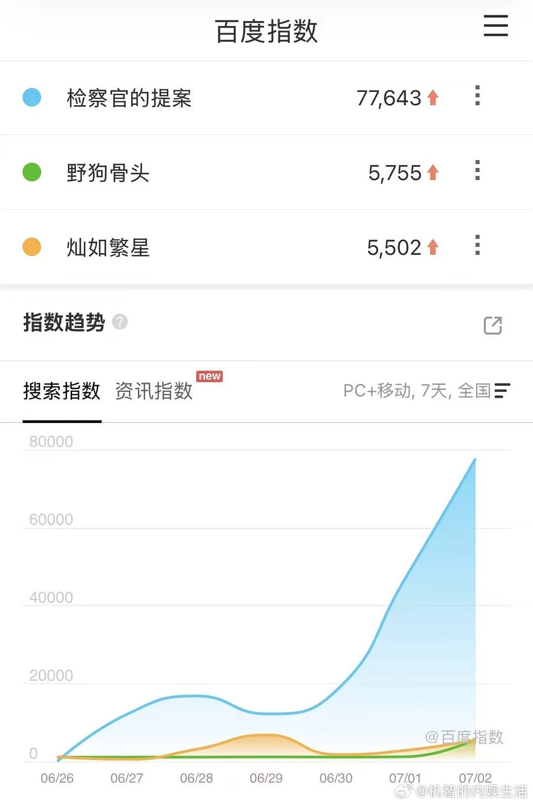 我不行了，异国楠桐截爆内娱暑期档检察官的提案