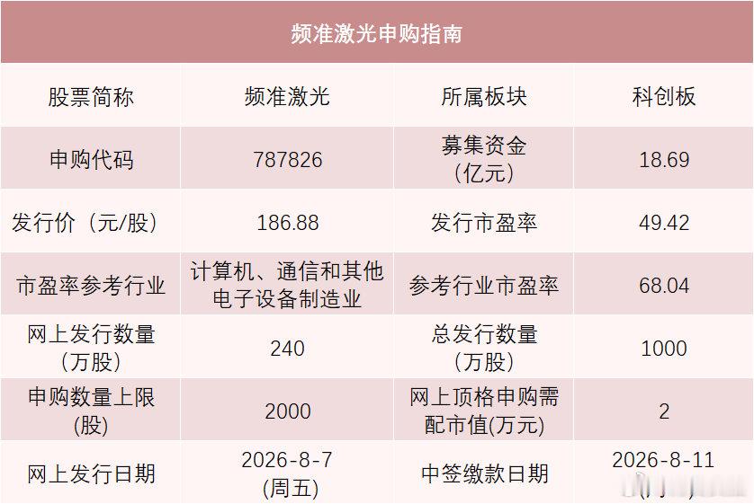 【年内第一高价股来了】频准激光中一签需缴9.34万 8月7日有1只新股申购，是科
