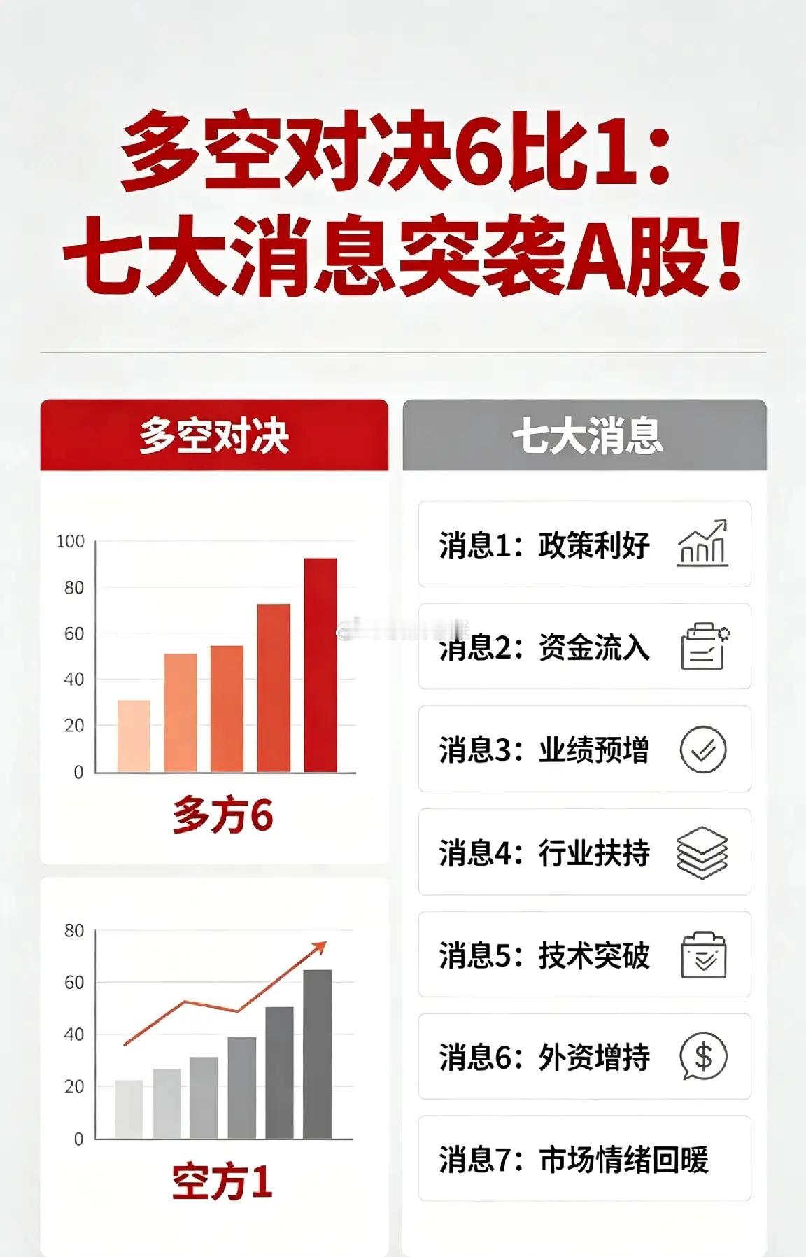 多空对决6比1：七大消息突袭A股！外资爆买+AI算力井喷+金融监管巨变，下周资金