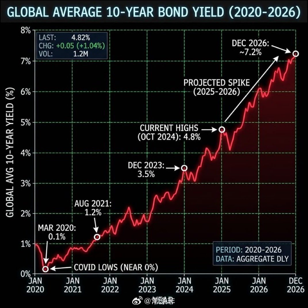 全球主要国家的10年期国债收益率同步上涨。美国收益率达到4.4%，英国达到5%，