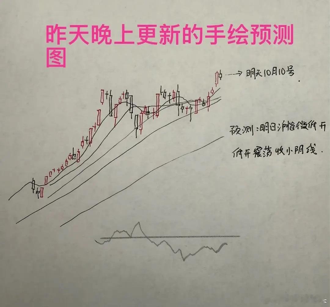 收评： A股午后加速下行，调整何时才能结束？昨晚的预测莎莎今天打了90分收盘了，