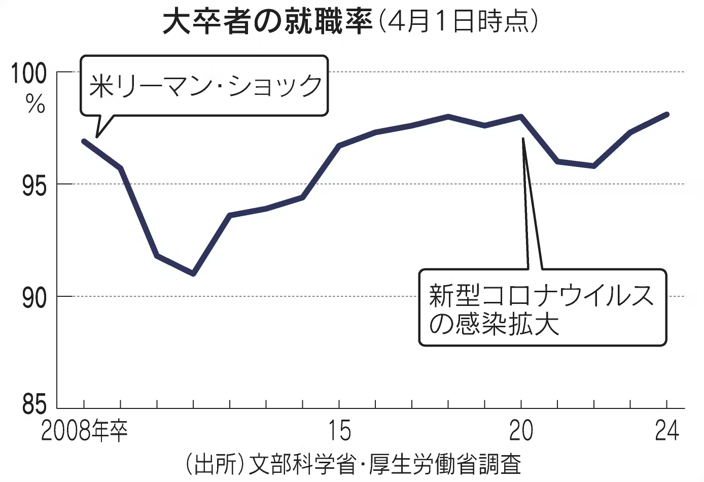 “毕业等于就业”：今年3月毕业的日本大学应届生就职率98.1%，统计以来新高。其