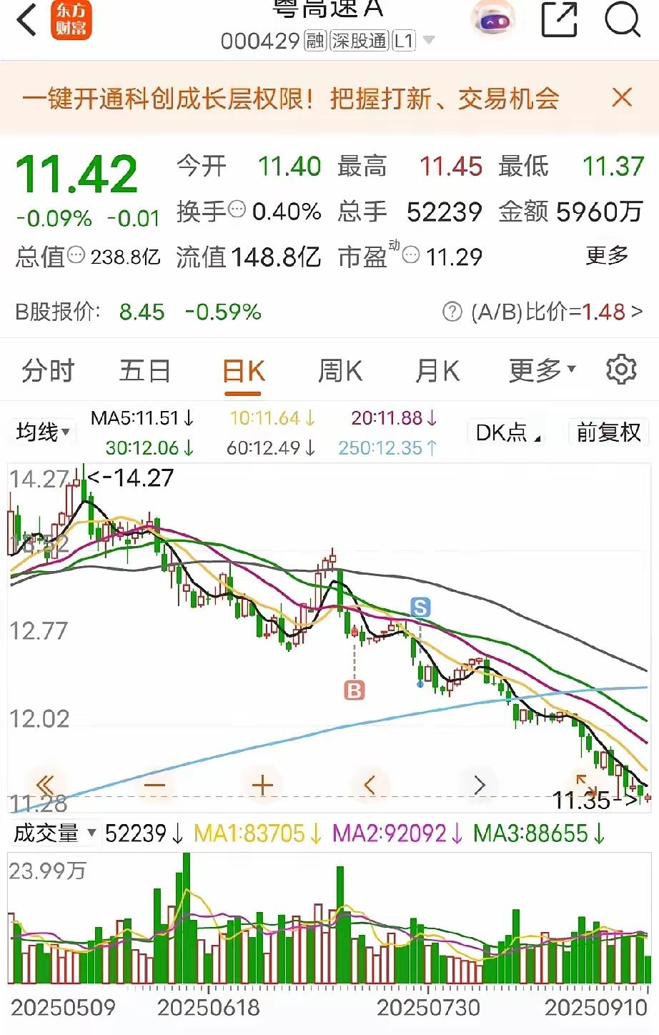 差点被你悠悠，你只看近期日K，你不把月K打出来，它最低从2.5元最高涨到15元。