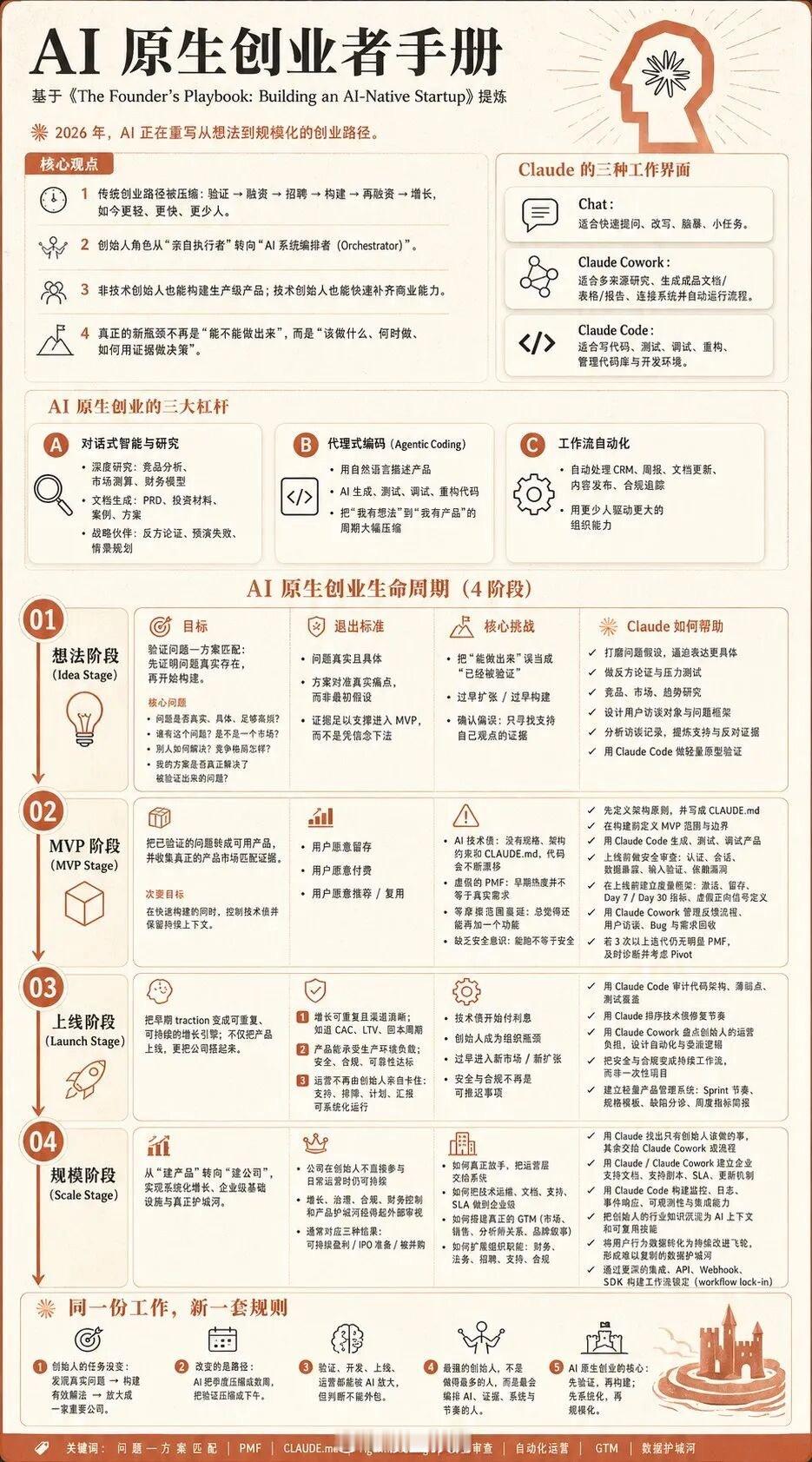 Anthropic出了本小册子，《创始人手册》，手把手教你怎么在 AI 时代做一