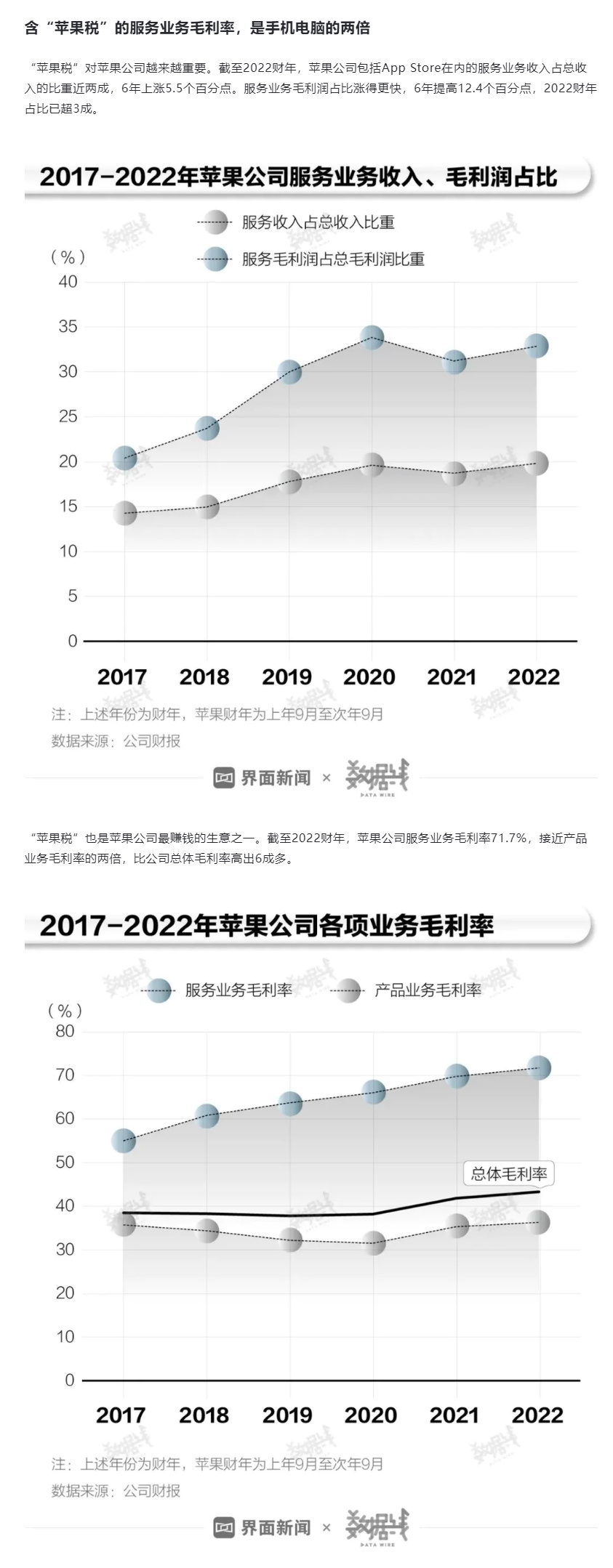 苹果税中国抽成全球最高合理吗  苹果税” 是苹果公司最赚钱的生意之一。两年前就有