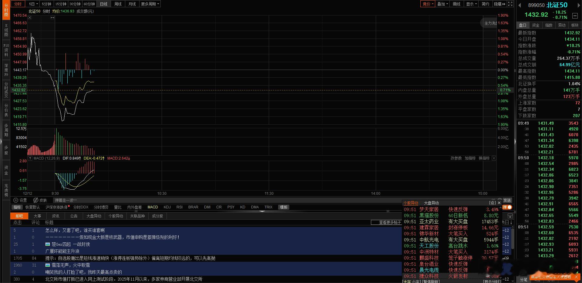 还得是北证50带头啊，看看北交所带头大哥 天力复合能不能打出2连板来 