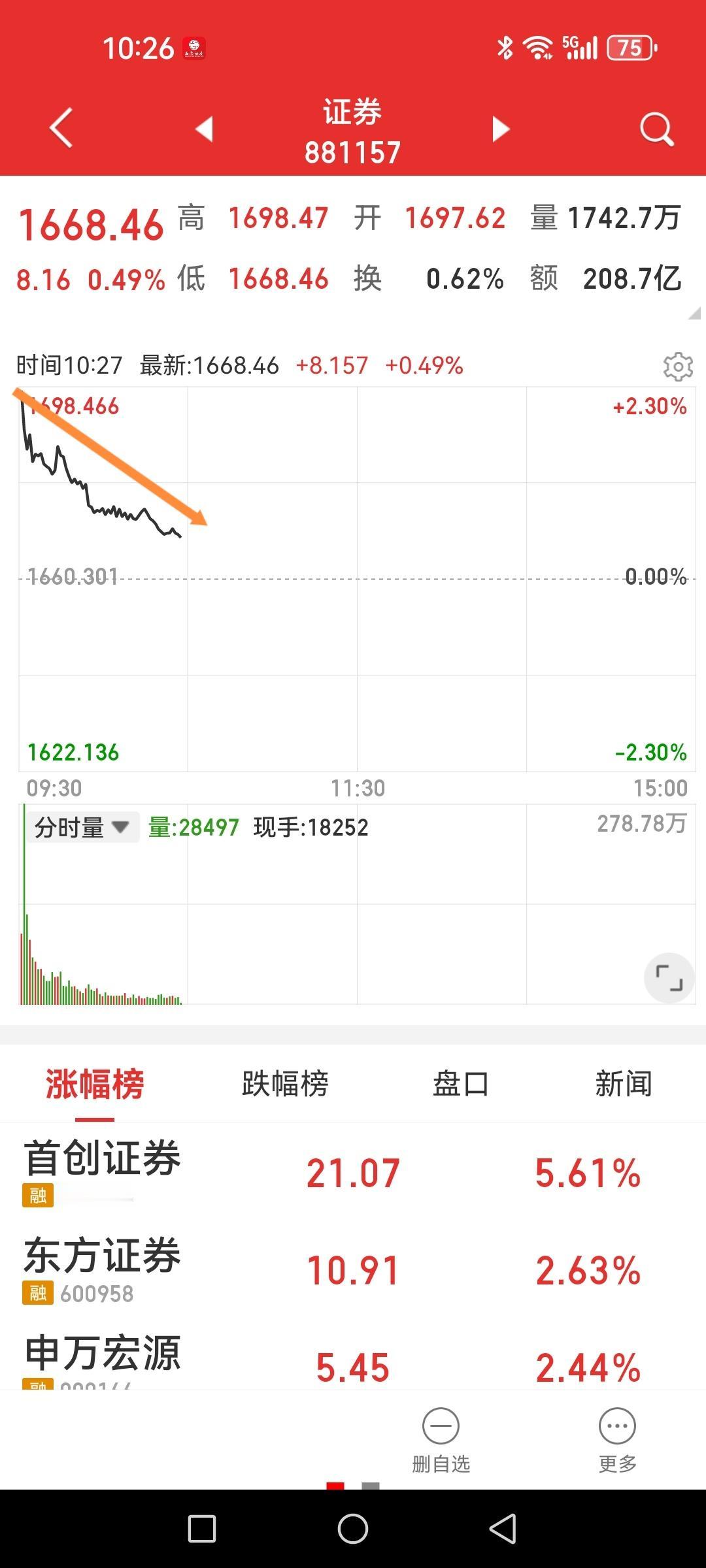 券商板块又被“消费”了一回？不仅如此，CPO恐怕也借英伟达利好兑现了，只有锂电涨