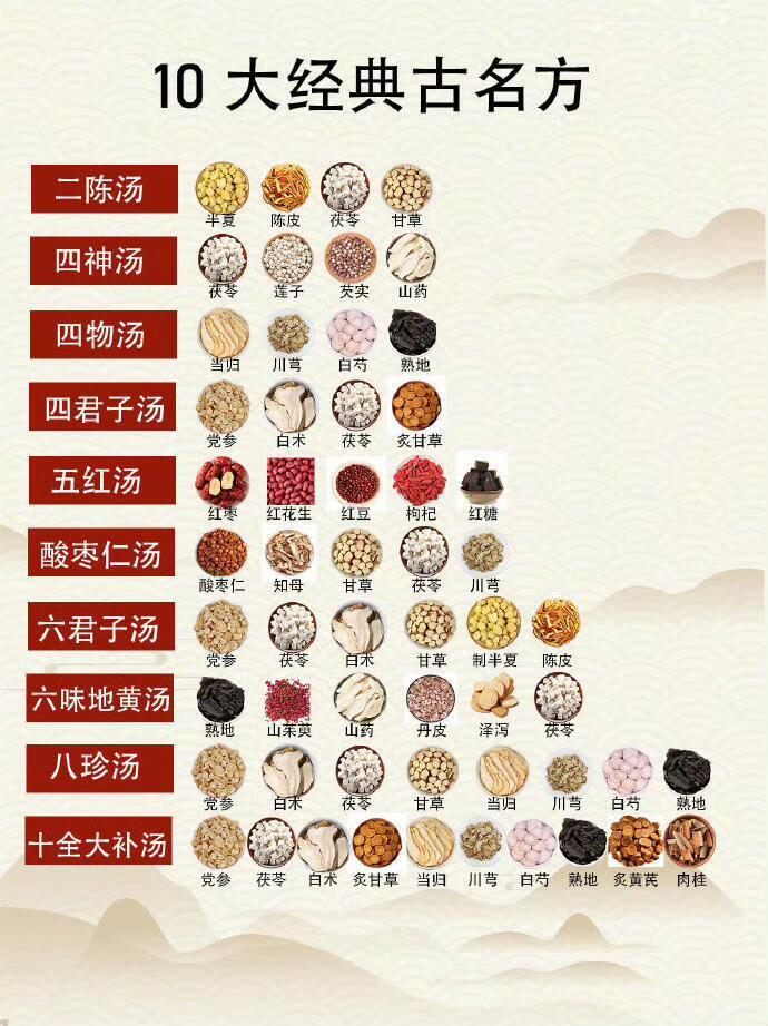 收藏！老祖宗留下的10大名方，你通过几个 ​​​