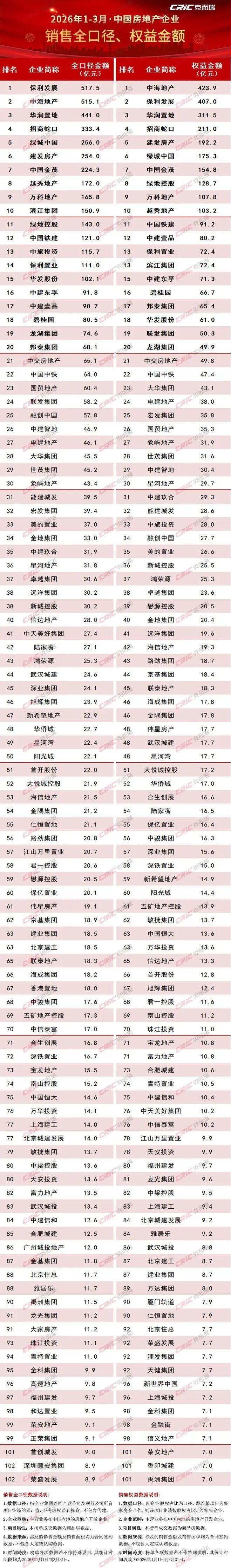 现在再看房地产企业的销售额，已经没有以前那种自豪感了，很多房企也不再追求销售规模