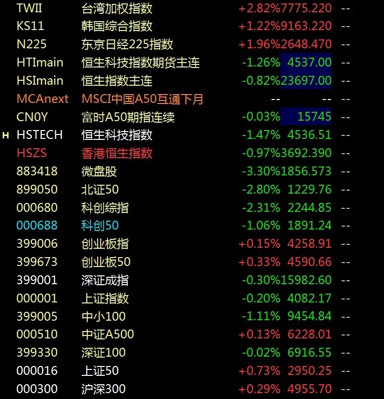 高低切来了？ 期指交割市场波动增强，科创50冲高跳水券商金融却走强，怎么看？  