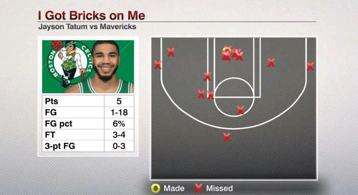 塔图姆复出！耐杀王还得适应一下，扣篮扣飞+三不沾，有点伤病后遗症，不敢使劲儿。