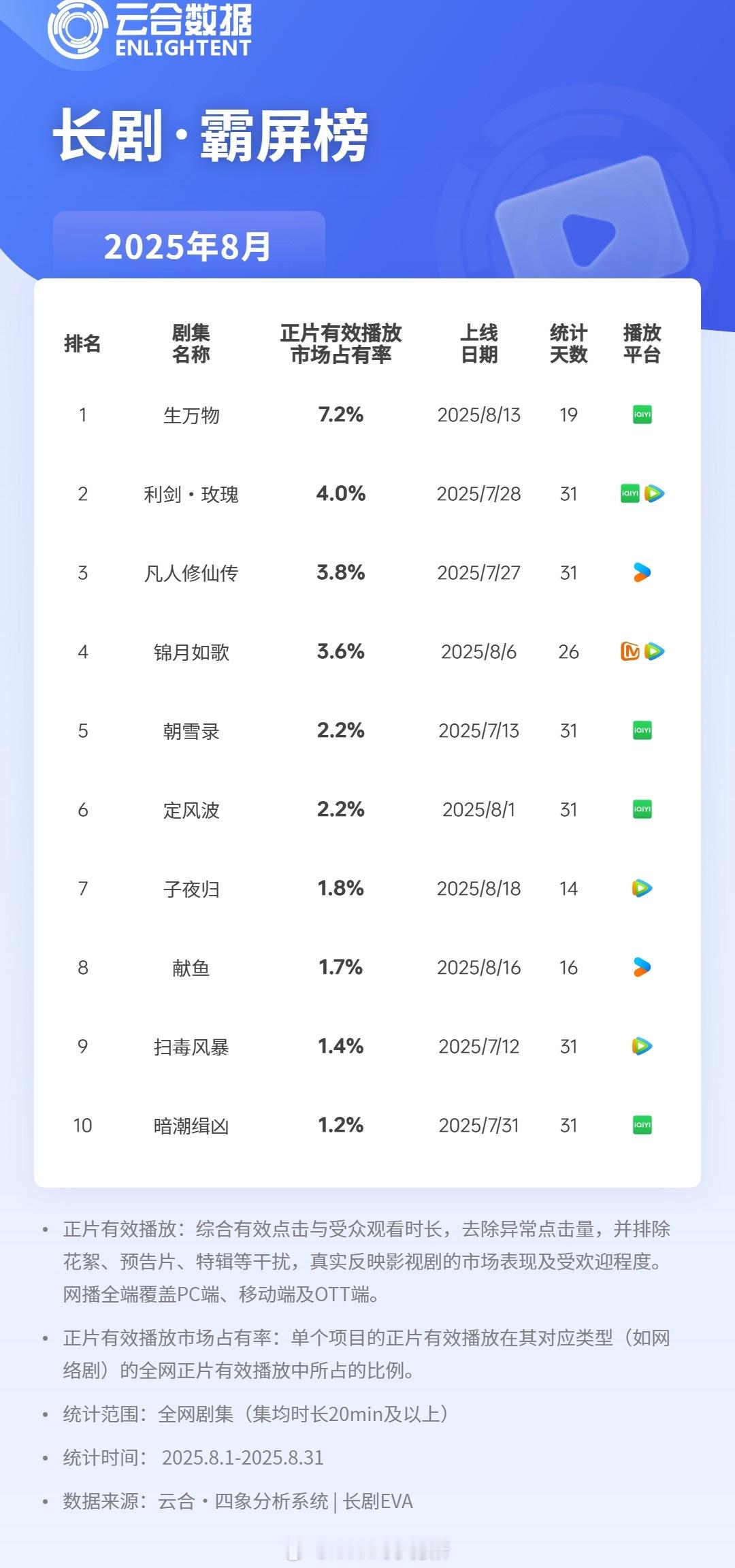 8月云合榜单感觉就是被《生万物》和《利剑玫瑰》承包了 ​​​